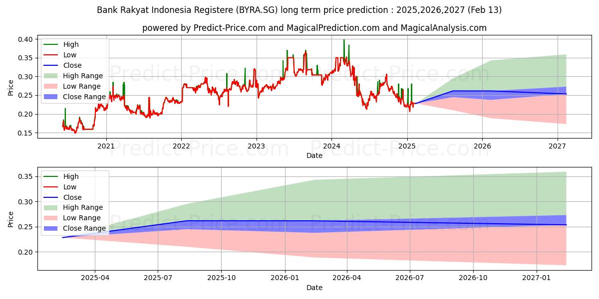 PT Bk.Rakyat Ind.(Persero)Tbk R (BYRA.SG) stock Long-Term Price Forecast: 2025,2026,2027
