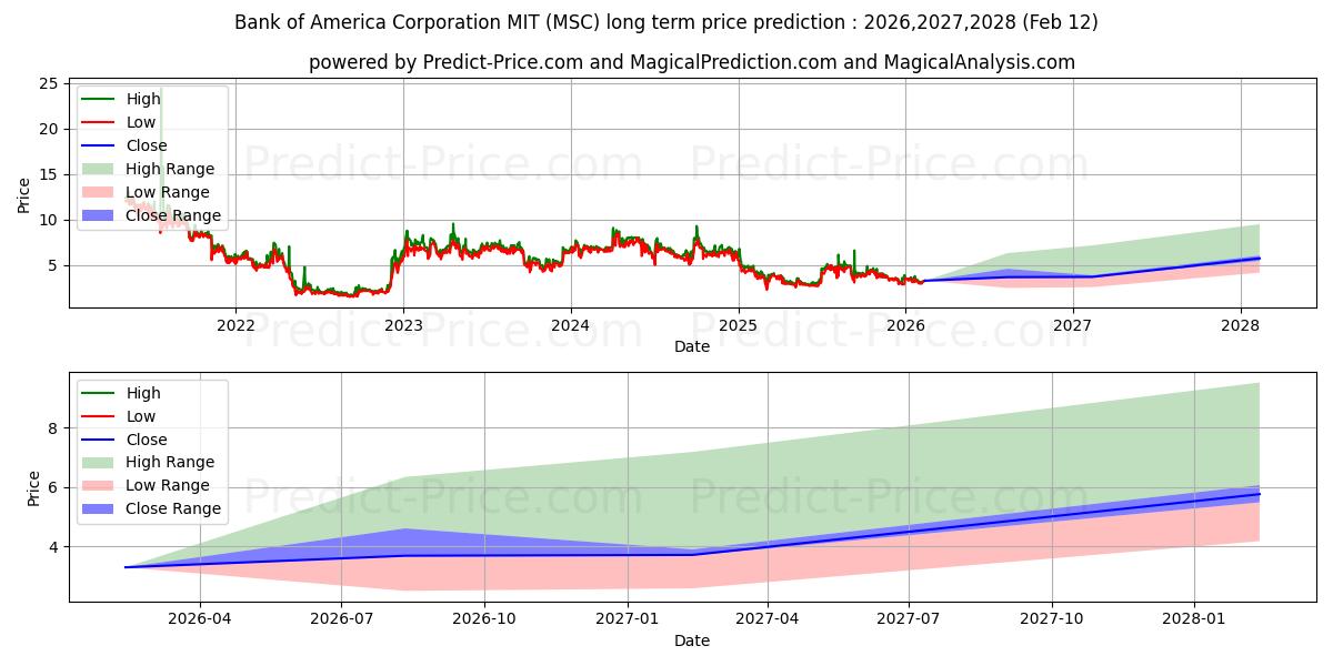 Maksimale og minimale prisforudsigelser på lang sigt for Studio City International Holdi