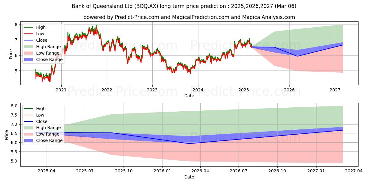 BANK QLD FPO (BOQ.AX) stock Long-Term Price Forecast: 2025,2026,2027