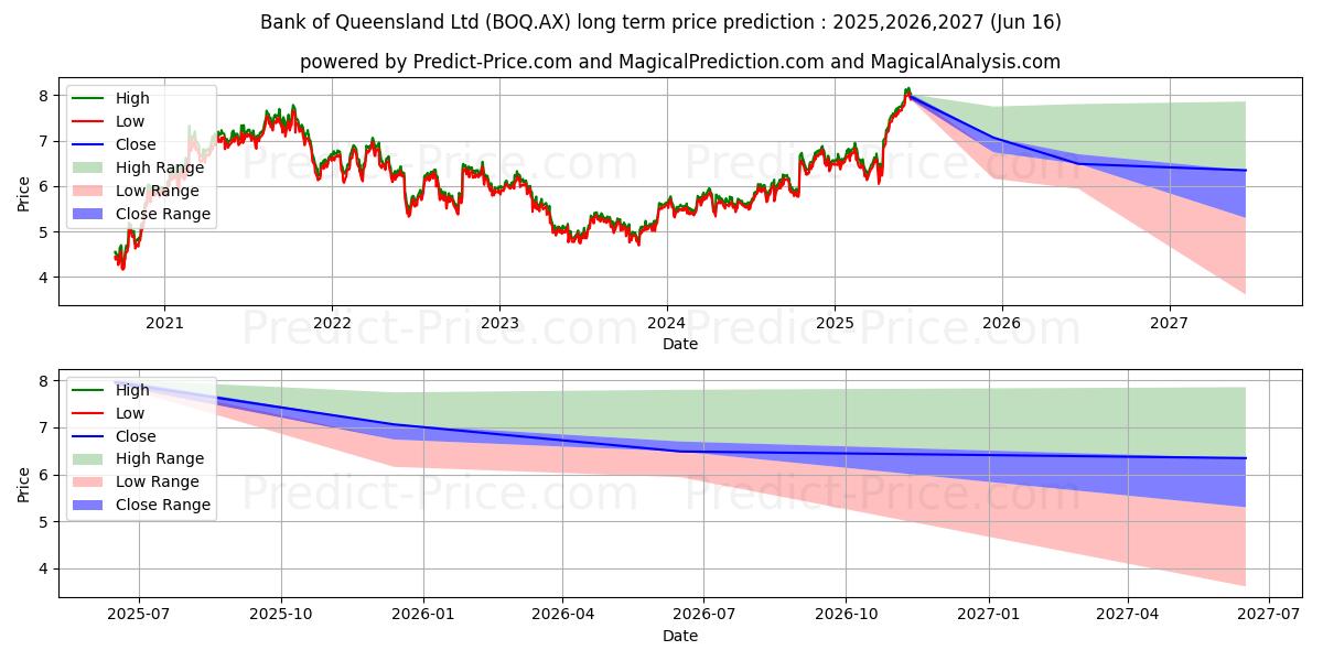 Maximala och minimala BANK QLD FPO långsiktiga prisprognos för 2025,2026,2027