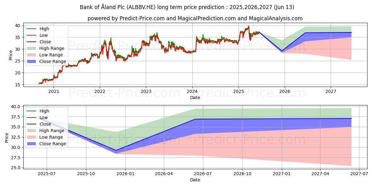 Maksimale og minimale prisforudsigelser på lang sigt for Bank of land Plc B