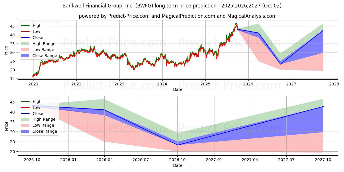 Bankwell Financial Group, Inc. के लिए दीर्घकालिक मूल्य की भविष्यवाणी में अधिकतम और न्यूनतम