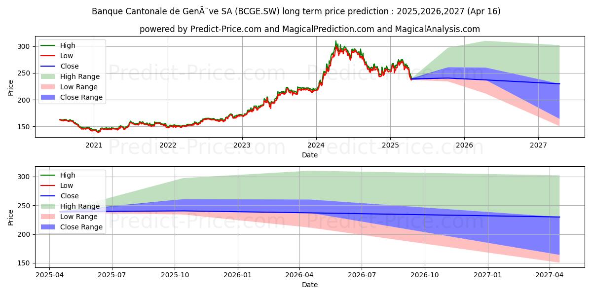 BC GENEVE N (BCGE.SW) stock Long-Term Price Forecast: 2025,2026,2027