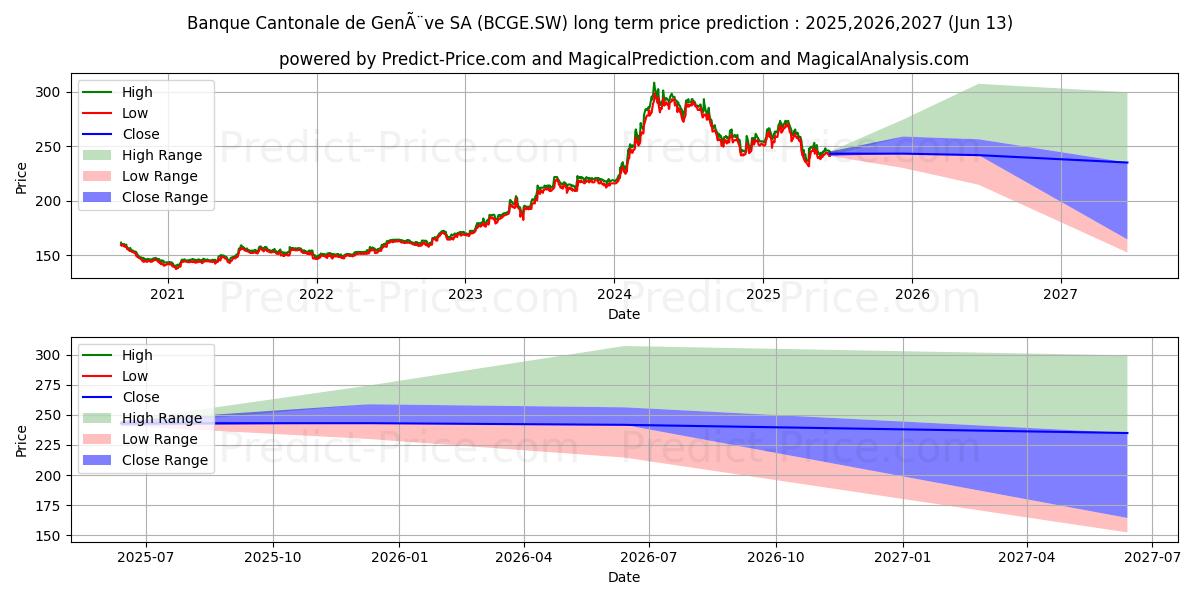 Максимальный и минимальный долгосрочный прогноз цены BC GENEVE N для 2025,2026,2027