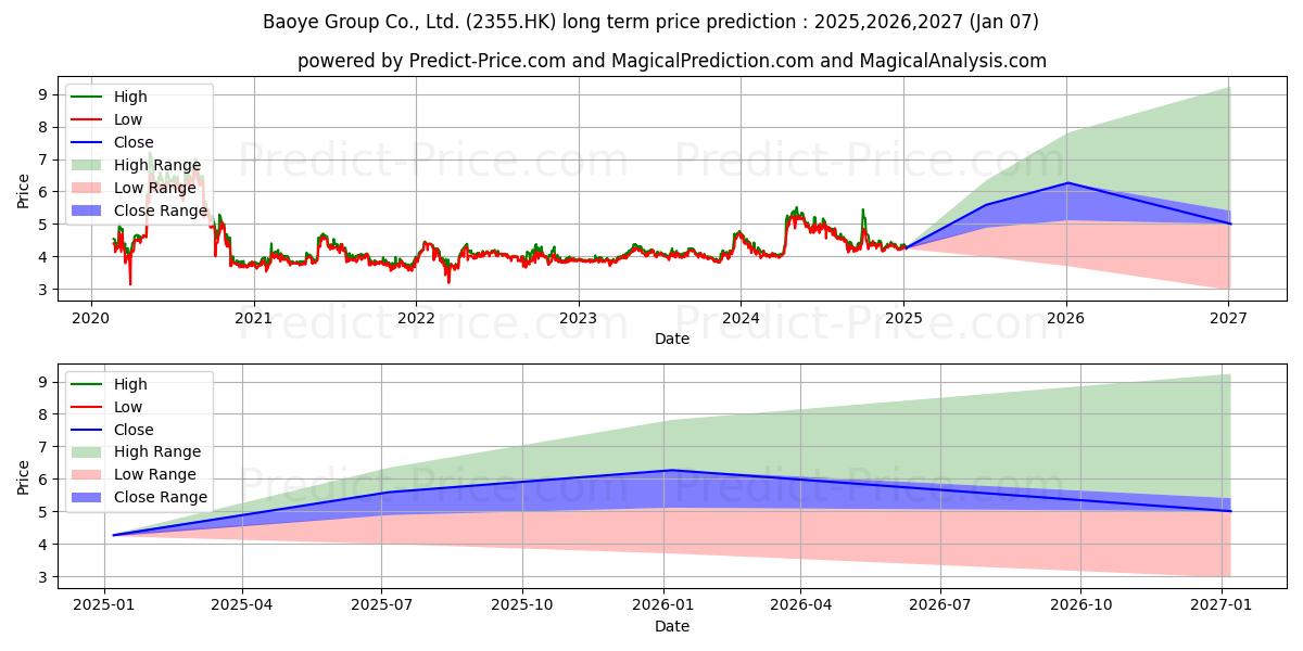 BAOYE GROUP (2355.HK) stock Long-Term Price Forecast: 2025,2026,2027