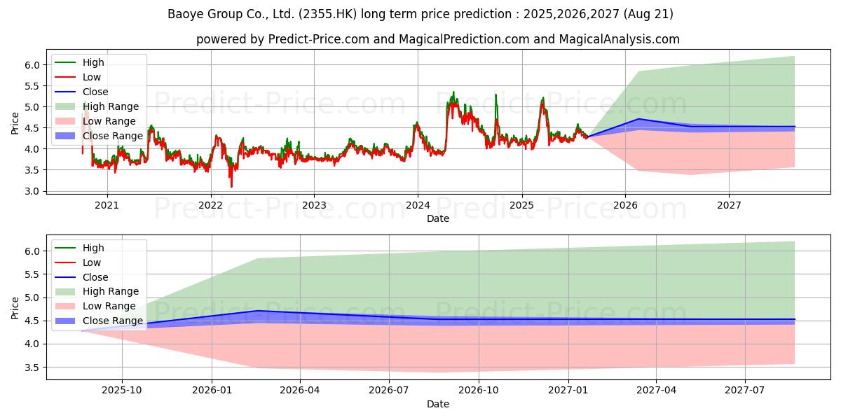 BAOYE GROUP (2355.HK) stock Long-Term Price Forecast: 2025,2026,2027