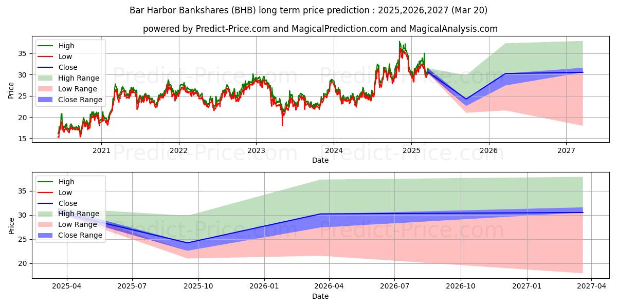 Bar Harbor Bankshares, Inc. (BHB) stock Long-Term Price Forecast: 2025,2026,2027