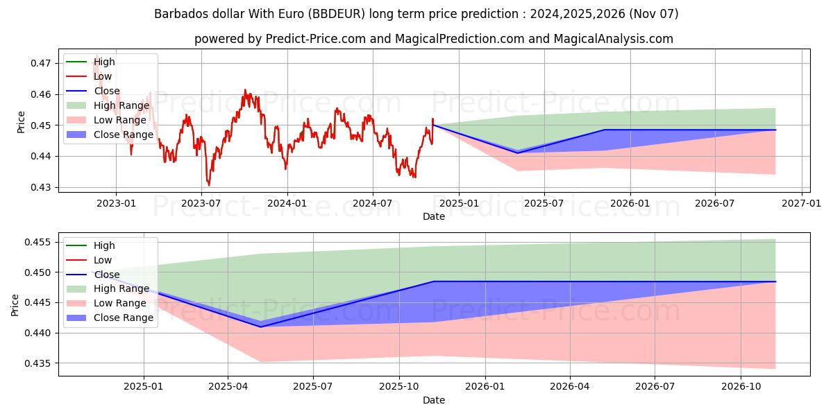 Barbados dollar With Euro (BBDEUR(Forex)) Long-Term Price Forecast: 2024,2025,2026