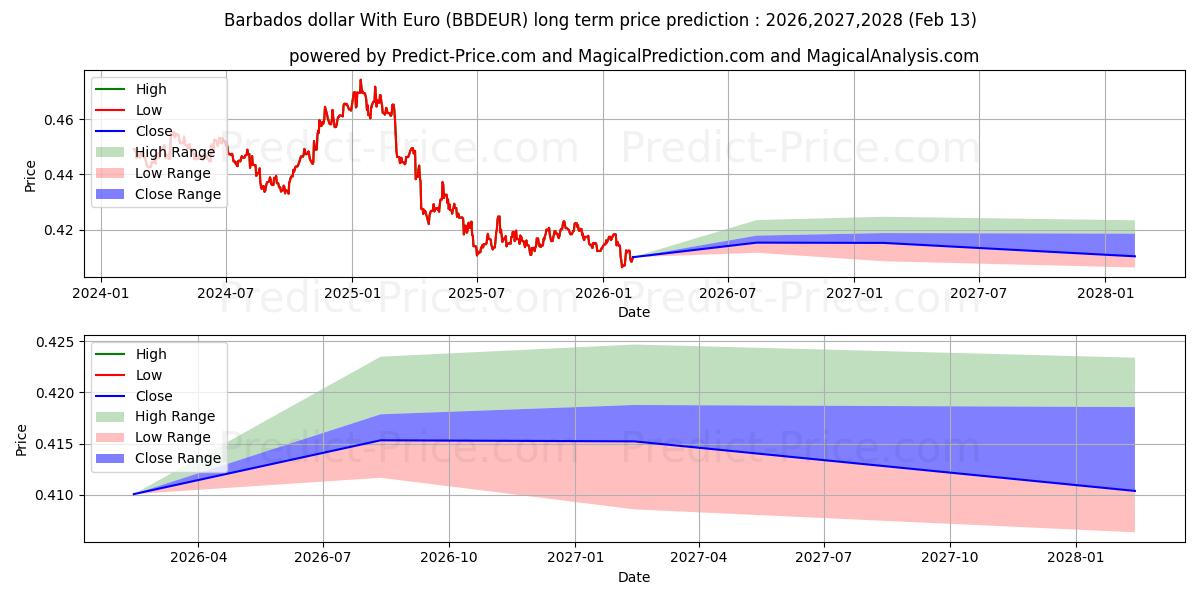 Maximala och minimala Barbados dollar med euro långsiktiga prisprognos för 2026,2027,2028