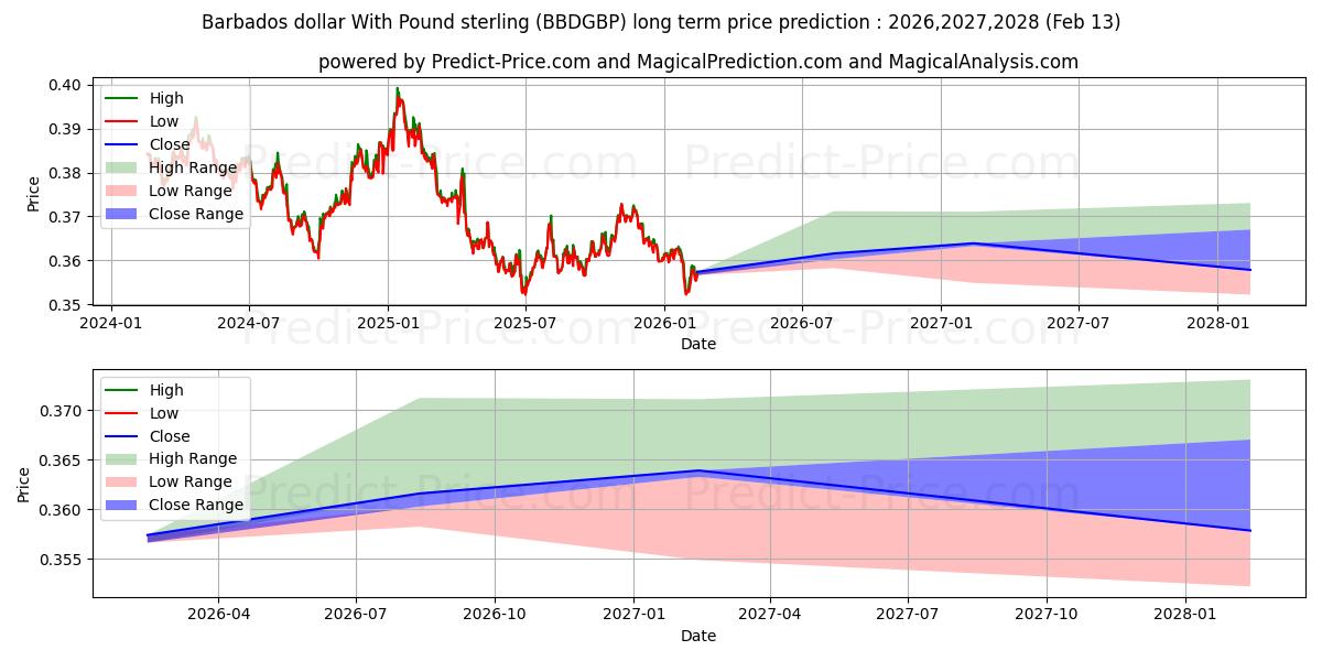 Previsione del prezzo massimo e minimo a lungo termine per Dollaro delle Barbados con la sterlina