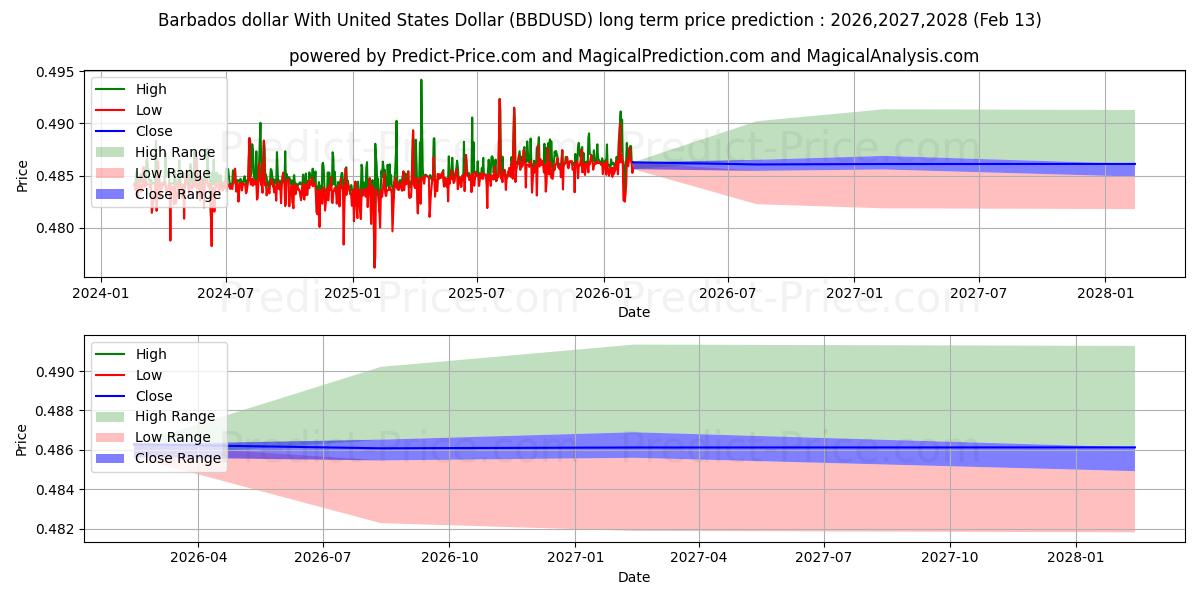 Prévision du prix à long terme maximum et minimum pour Dollar de la Barbade avec dollar américain