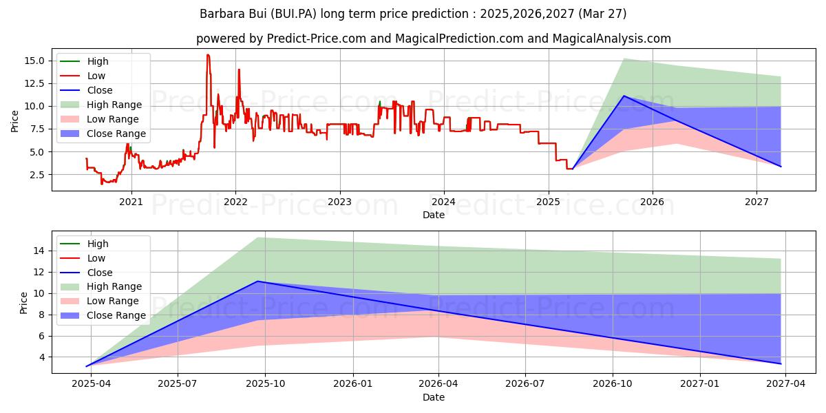 BARBARA BUI (BUI.PA) stock Long-Term Price Forecast: 2025,2026,2027