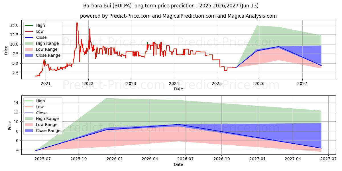 BARBARA BUI uzun vadeli fiyat tahmini için maksimum ve minimum