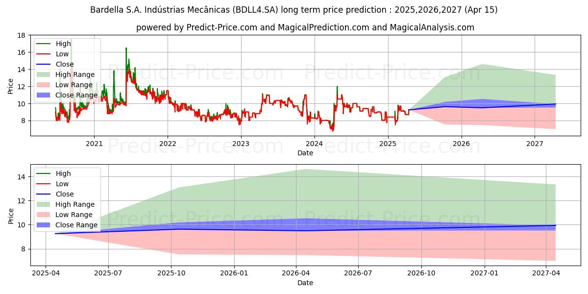 BARDELLA    PN (BDLL4.SA) stock Long-Term Price Forecast: 2025,2026,2027