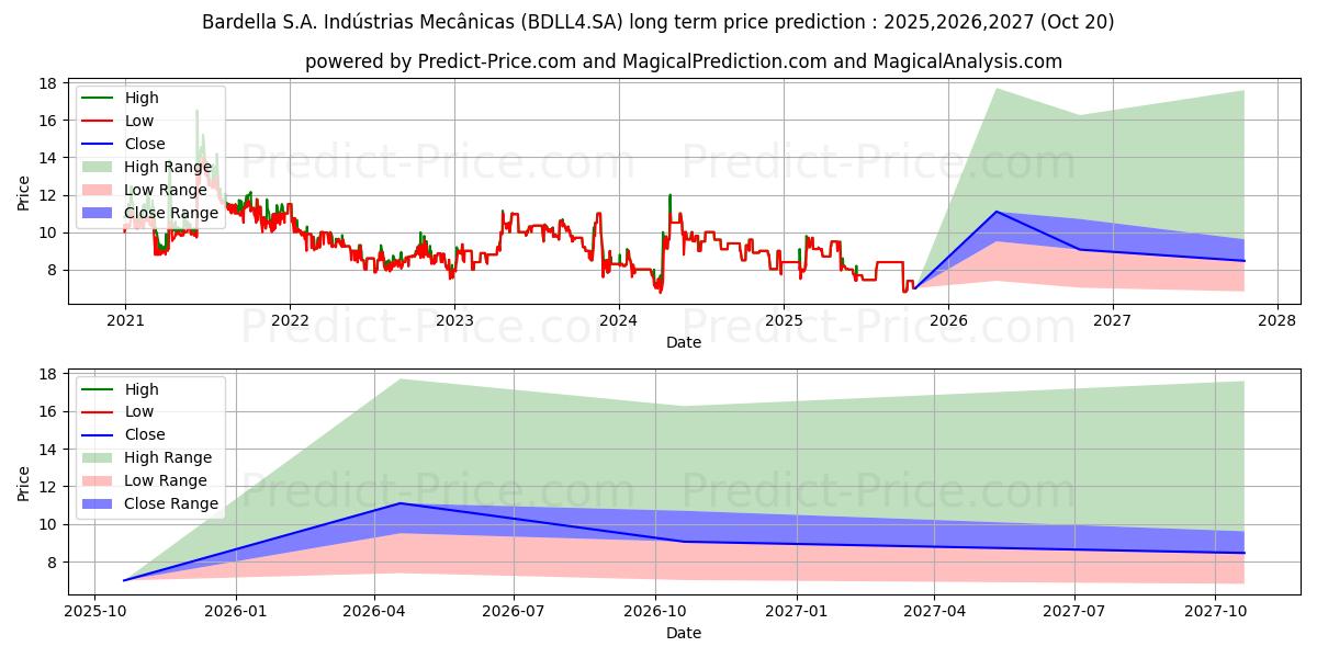 Maksimi- ja minimihinnan ennuste pitkäaikaiselle aikavälille BARDELLA    PN