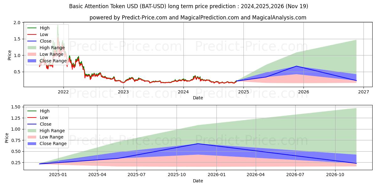 BasicAttentionToken (BAT/USD) Long-Term Price Forecast: 2024,2025,2026