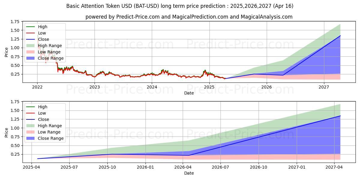 BasicAttentionToken (BAT/USD) Long-Term Price Forecast: 2025,2026,2027