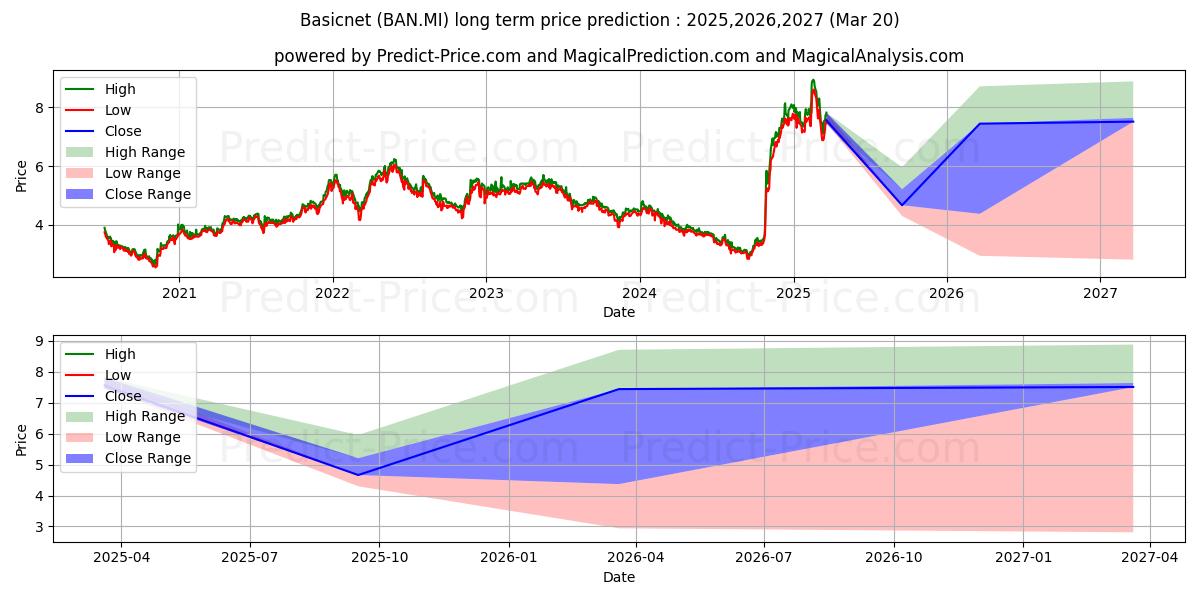 最大和最小的BASICNET长期价格预测为2025,2026,2027