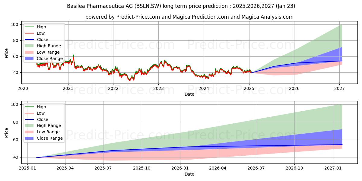 BASILEA N (BSLN.SW) stock Long-Term Price Forecast: 2025,2026,2027