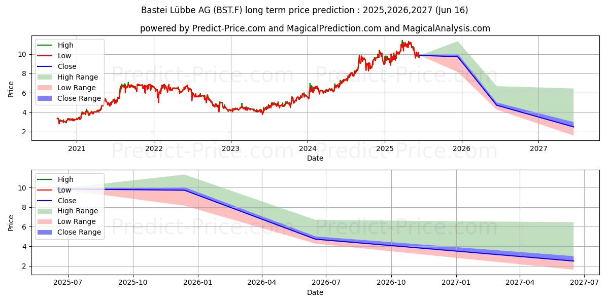 Maksimi- ja minimihinnan ennuste pitkäaikaiselle aikavälille BASTEI LUEBBE AG  O.N.