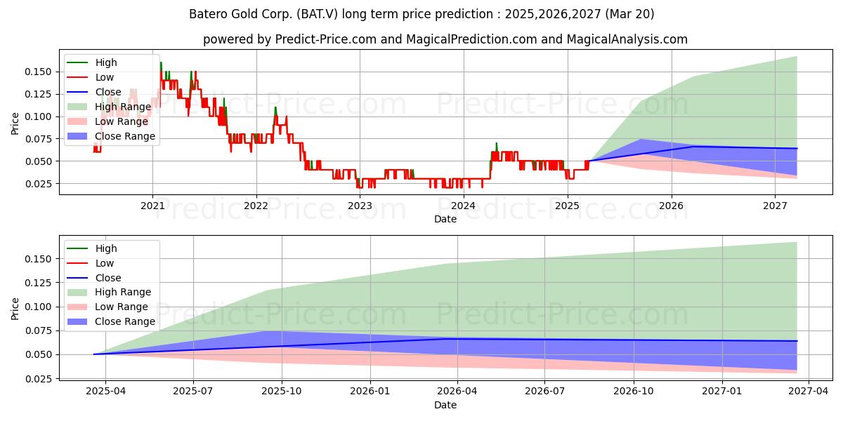Previsione del prezzo massimo e minimo a lungo termine per BATERO GOLD CORP.