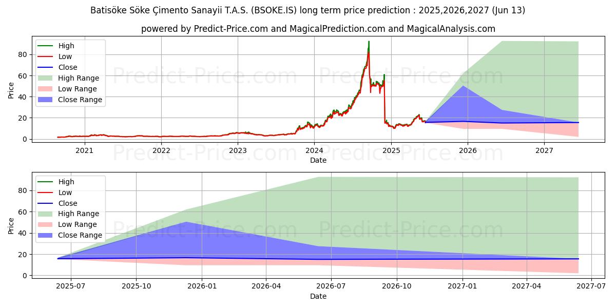 BATISOKE CIMENTOの長期価格予測の最大と最小2025,2026,2027