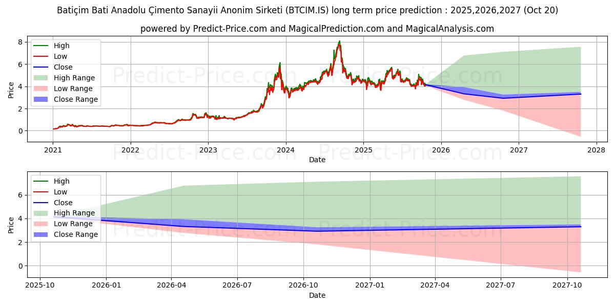 توقع أقصى وأدنى سعر طويل المدى لـ BATI CIMENTO في 2025,2026,2027