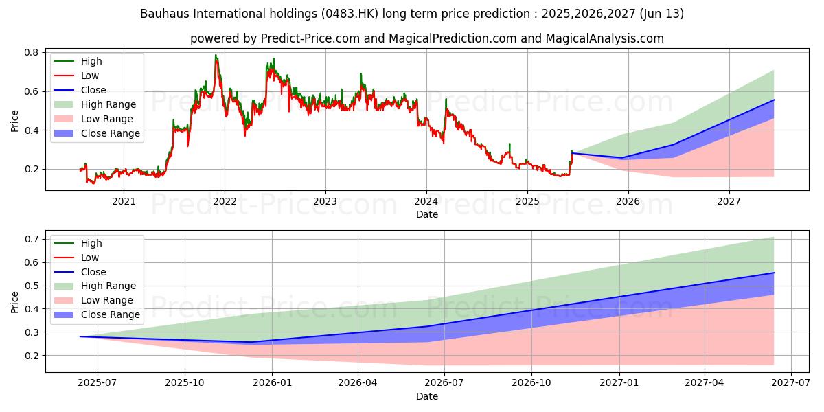 BAUHAUS INT'L 장기 가격 예측의 최대 및 최소 값 2025,2026,2027