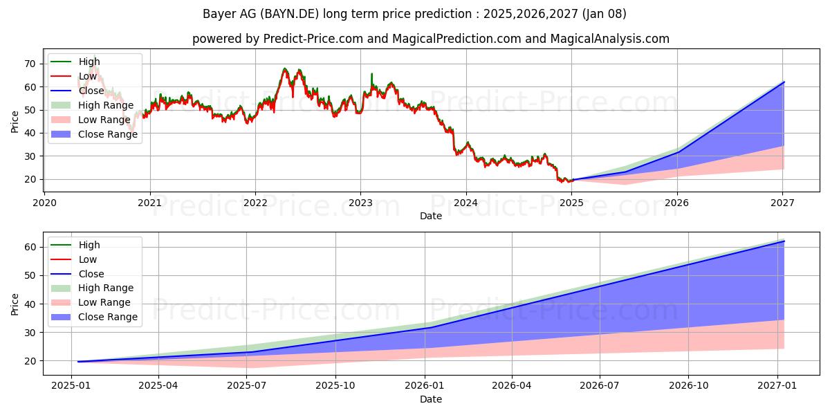 Previsione del prezzo massimo e minimo a lungo termine per BAYER AG NA O.N.