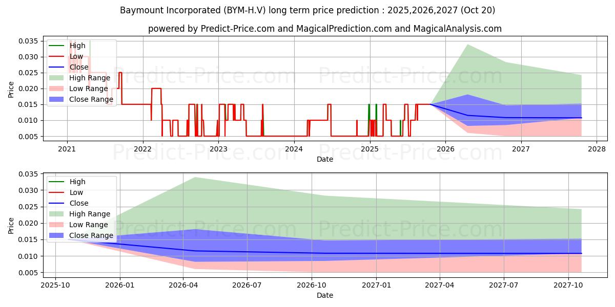 توقع أقصى وأدنى سعر طويل المدى لـ BAYMOUNT INCORPORATED في 2025,2026,2027