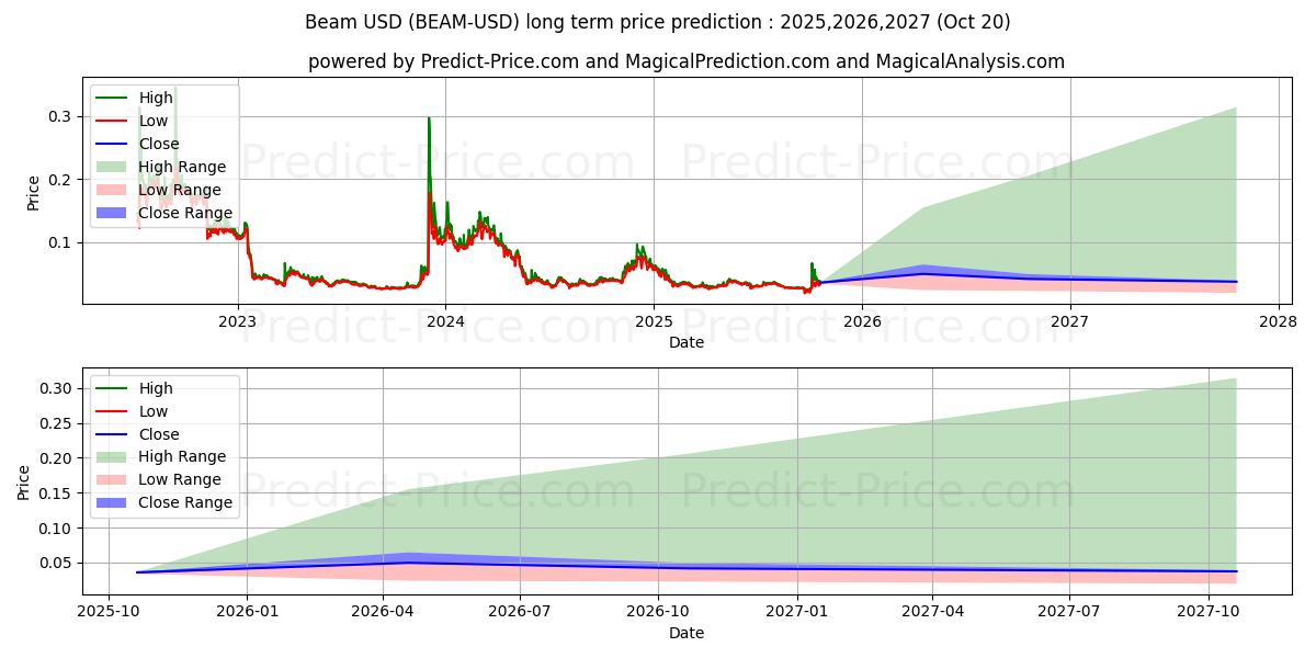 Maksimale og minimale prisforudsigelser på lang sigt for Bjælke