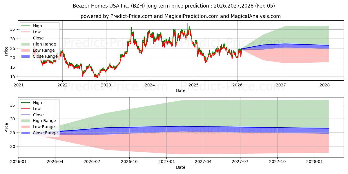 Maximum and minimum Beazer Homes USA, Inc. long-term price forecast for 2026,2027,2028