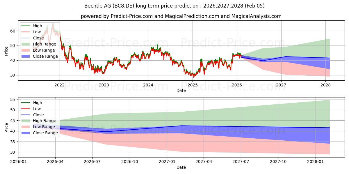 BECHTLE AG O.N. के लिए दीर्घकालिक मूल्य की भविष्यवाणी में अधिकतम और न्यूनतम