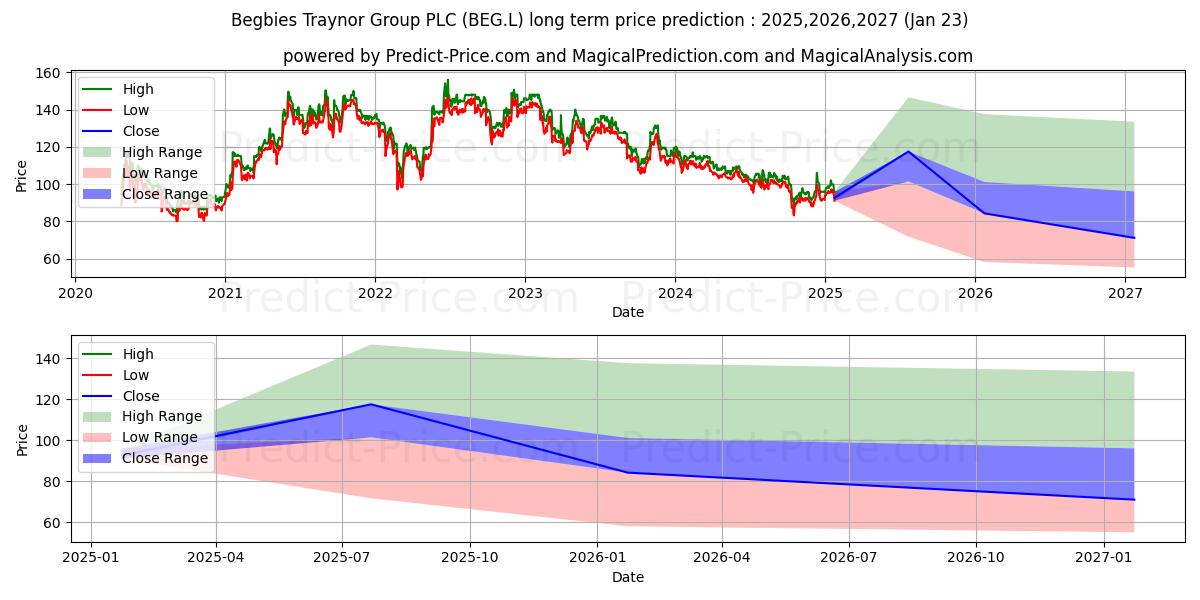 BEGBIES TRAYNOR GROUP PLC ORD 5 (BEG.L) stock Long-Term Price Forecast: 2025,2026,2027