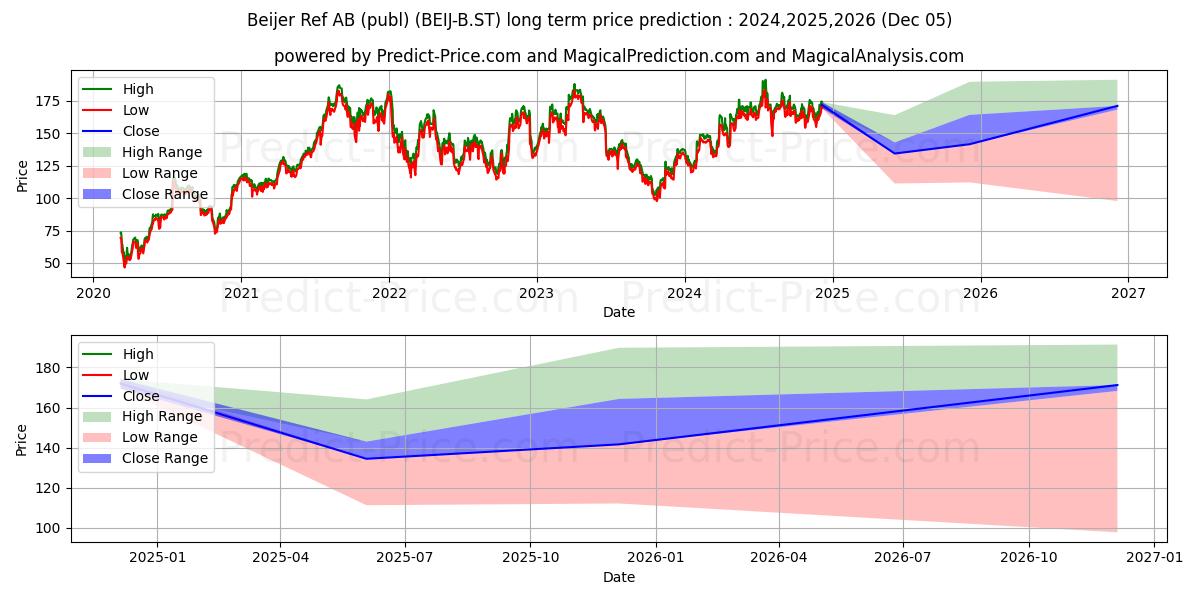 Beijer Ref AB ser. B uzun vadeli fiyat tahmini için maksimum ve minimum