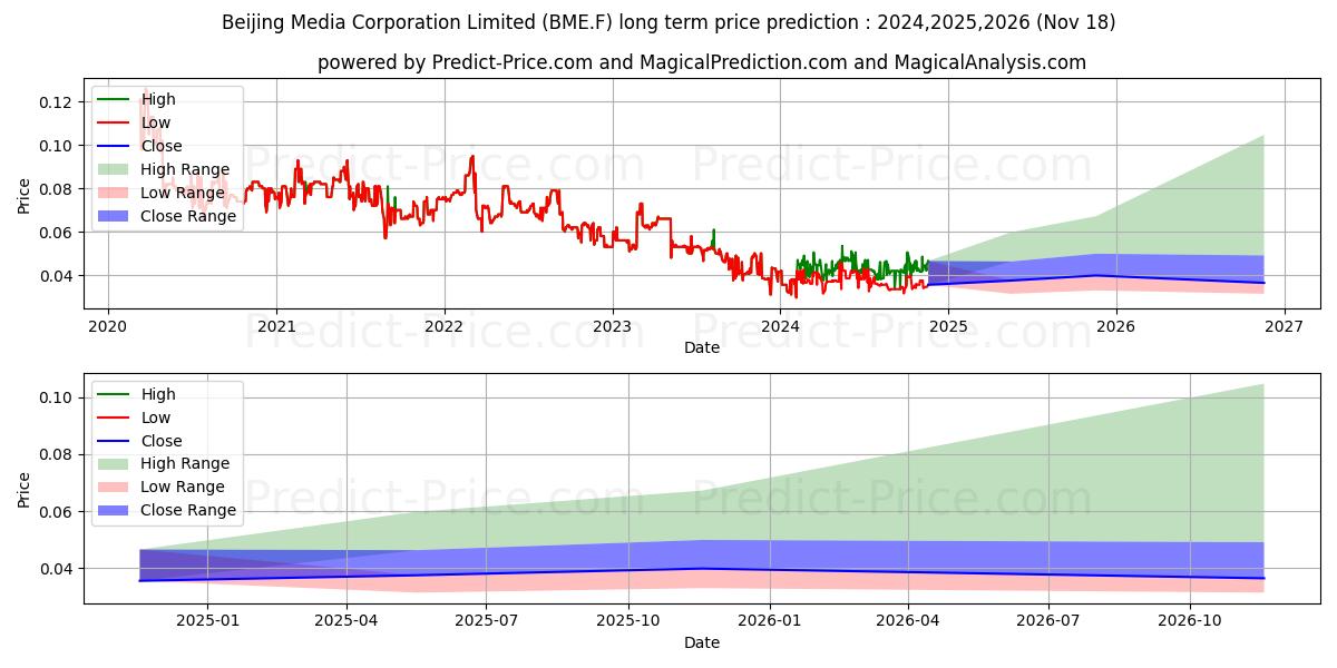 BEIJING MEDIA CORP.H YC 1 (BME.F) stock Long-Term Price Forecast: 2024,2025,2026