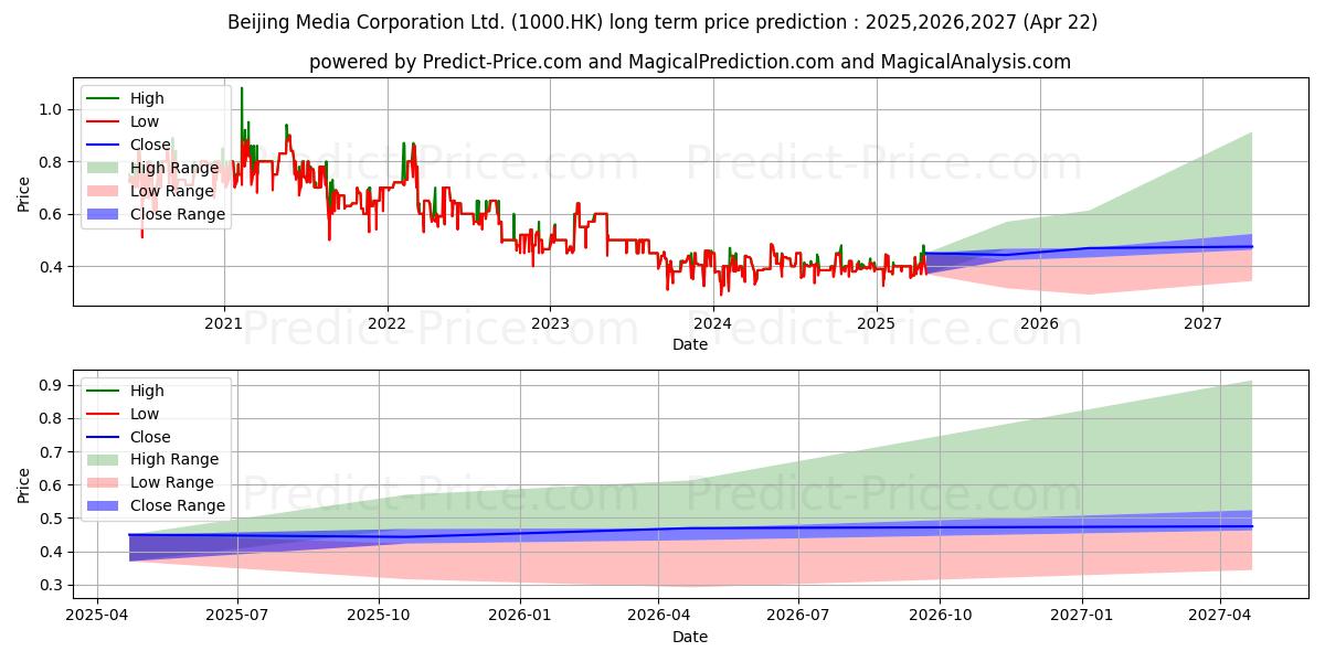 BEIJING MEDIA (1000.HK) stock Long-Term Price Forecast: 2025,2026,2027