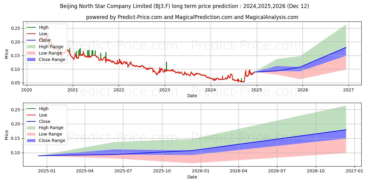 BEIJING NORTH STAR HYC1 (BJ3.F) stock LongTerm Price Forecast 2024