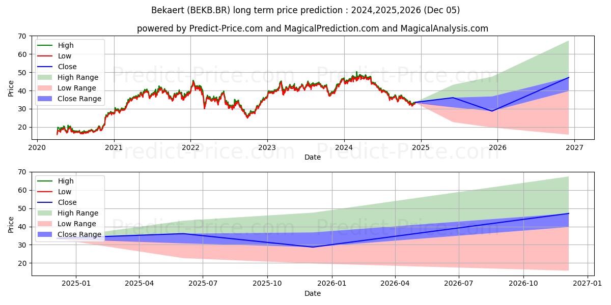 BEKAERT (BEKB.BR) stock Long-Term Price Forecast: 2024,2025,2026