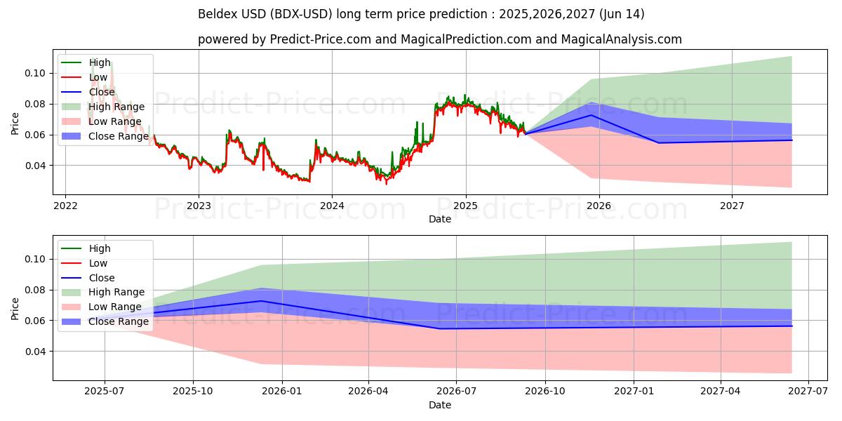Beldex (BDX/USD) Long-Term Price Forecast: 2025,2026,2027