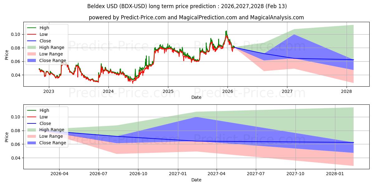 Pronóstico de precio a largo plazo máximo y mínimo de beldex para 2026,2027,2028