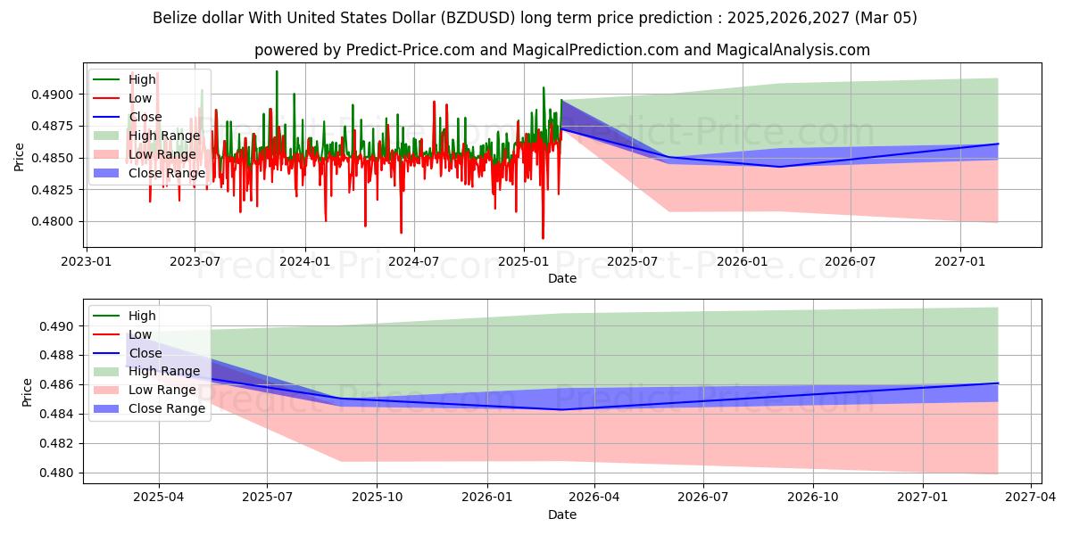 Previsione del prezzo massimo e minimo a lungo termine per Dollaro del Belize con il dollaro degli Stati Uniti