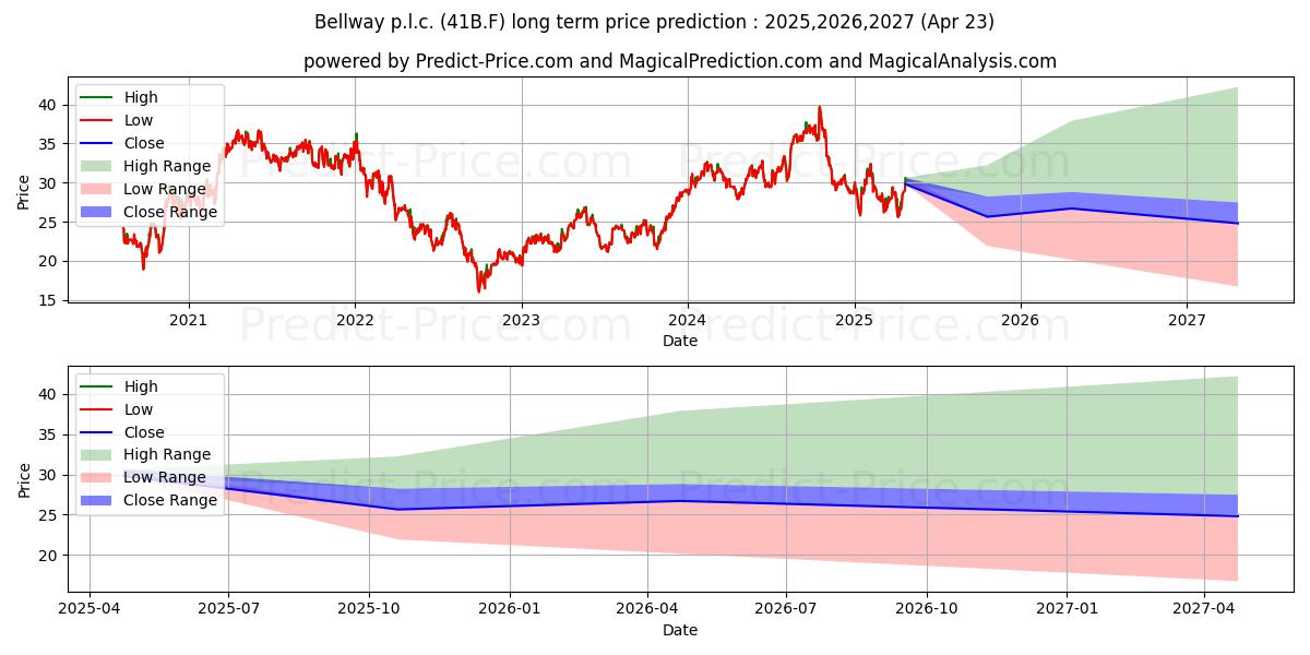 BELLWAY PLC  LS -,125 (41B.F) stock Long-Term Price Forecast: 2025,2026,2027