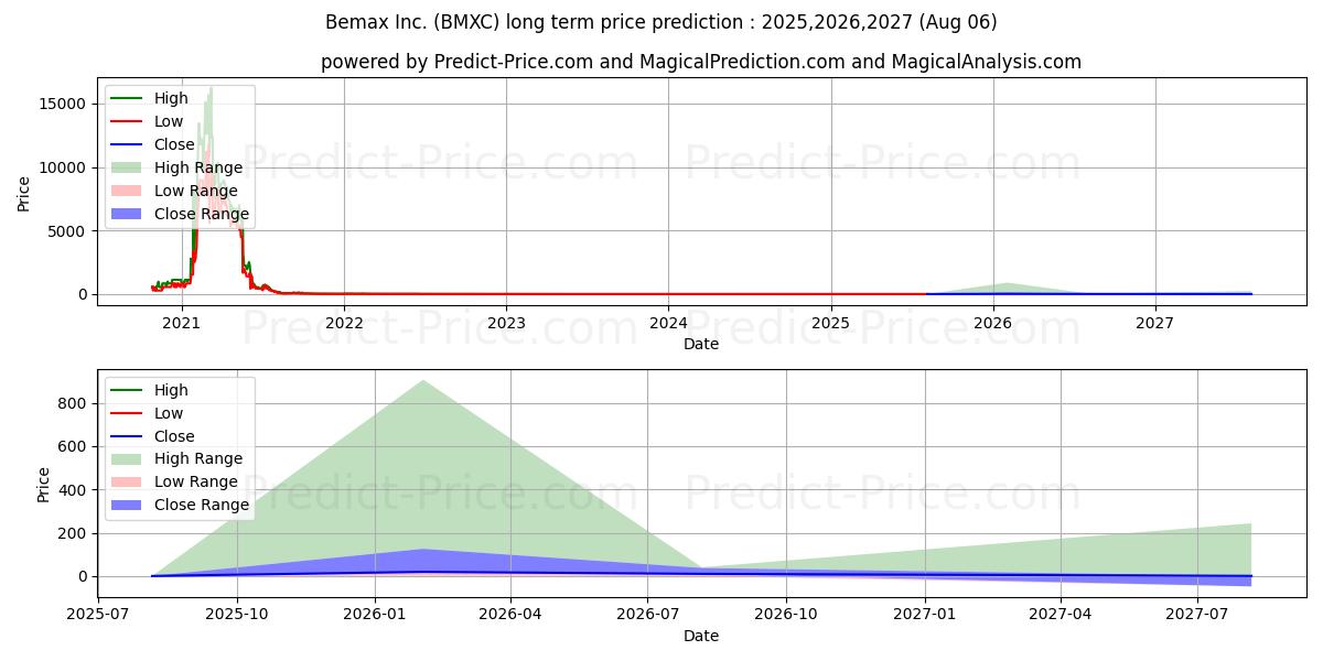 Prévision du prix à long terme maximum et minimum pour BEMAX INC