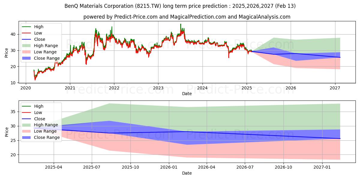 BENQ MATERIALS CORPORATION (8215.TW) stock Long-Term Price Forecast: 2025,2026,2027