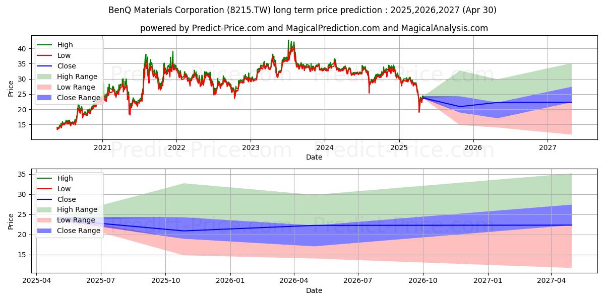 BENQ MATERIALS CORPORATION (8215.TW) stock Long-Term Price Forecast: 2025,2026,2027