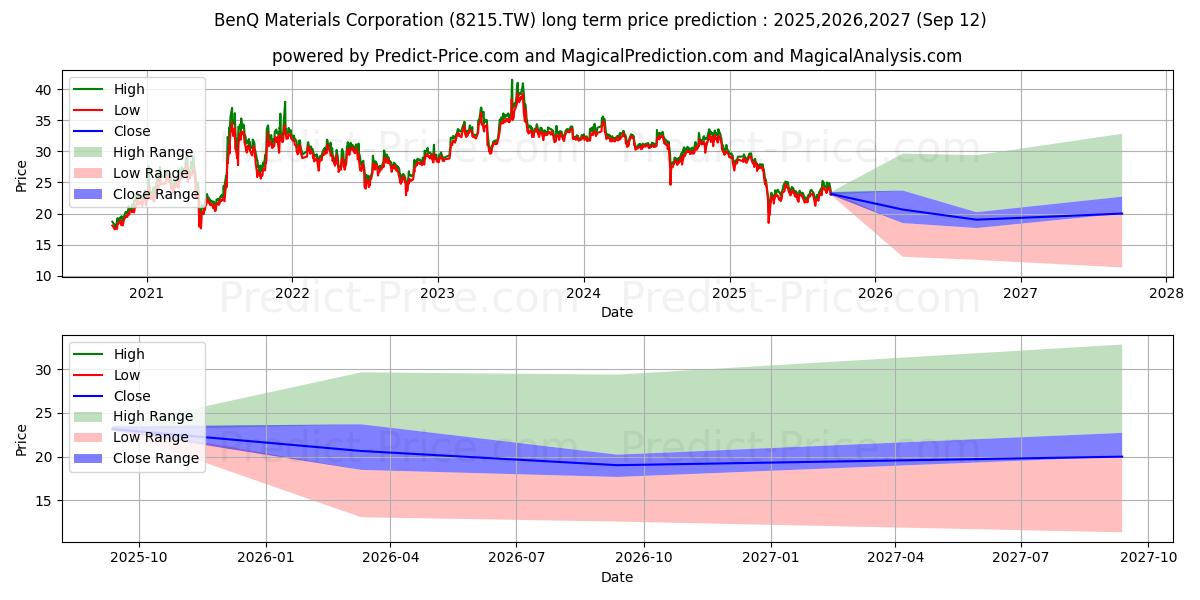 BENQ MATERIALS CORPORATION (8215.TW) stock Long-Term Price Forecast: 2025,2026,2027