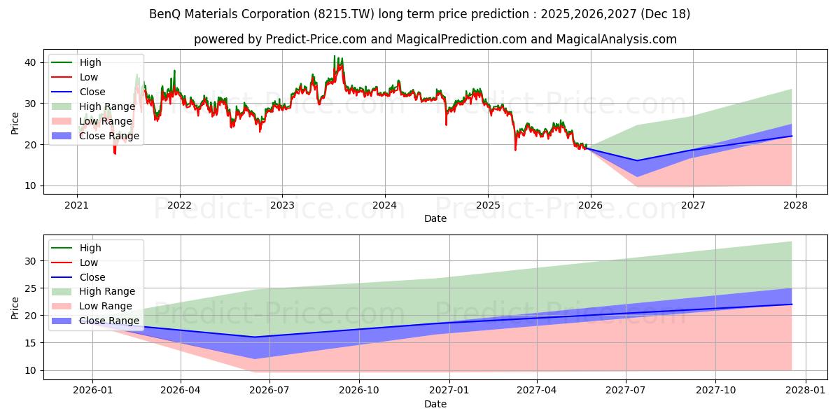 Maximum and minimum BENQ MATERIALS CORPORATION long-term price forecast for 2025,2026,2027
