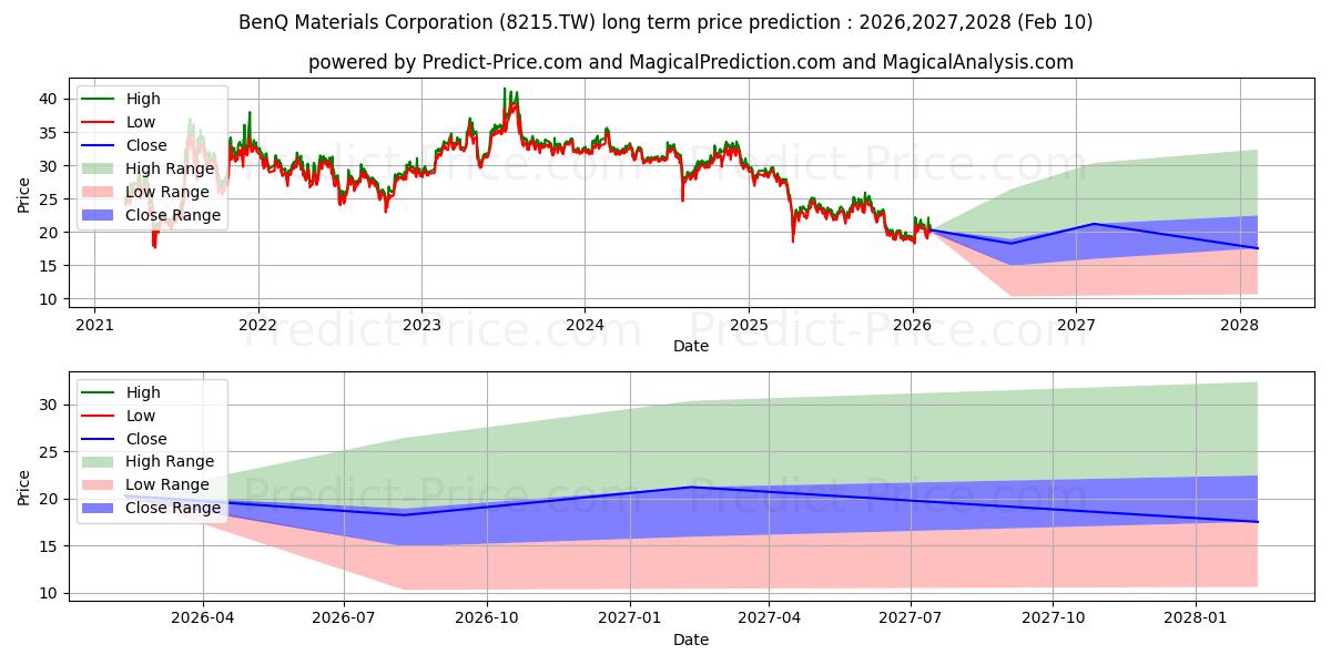 BENQ MATERIALS CORPORATION 장기 가격 예측의 최대 및 최소 값 2026,2027,2028