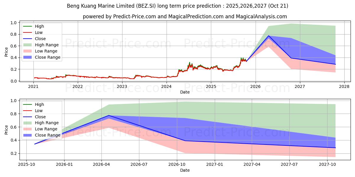 Previsione del prezzo massimo e minimo a lungo termine per Beng Kuang